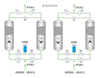滬盛吸附式干燥機的操作方法？